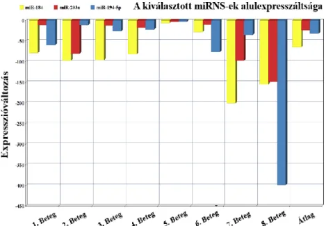 6. ábra A kiválasztott mikroRNS-ek (miR-184, miR-203, miR-194-5p)  alulexpresszáltsága nyolc vizsgált esetünkben 