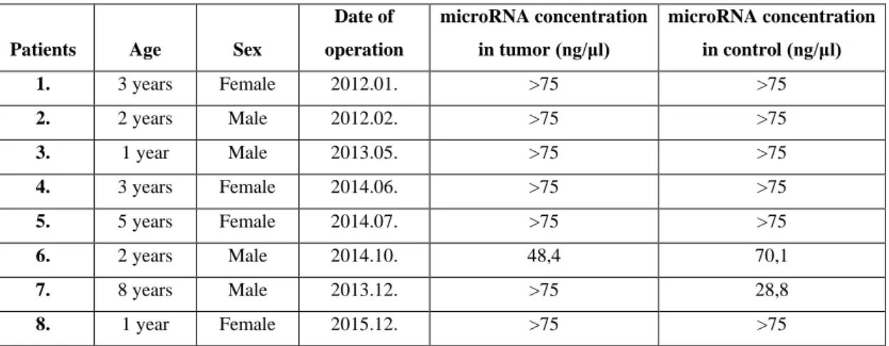 MicroRNA yields were adequate from all FFPE samples ( 2. Table ). 