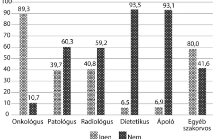2. ábra A daganatos betegségek diagnózisát felállító szakemberek a lai- lai-kusok szerint (%) (N = 262)