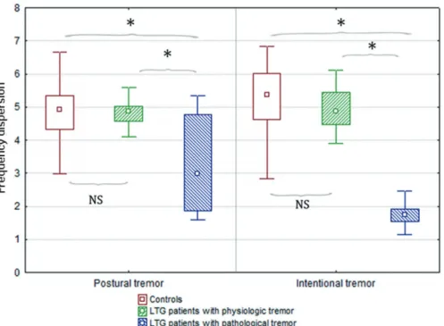 Fig. 1.  Frequency dispersion in controls and in lamotrigine-treated patients with physiologic and with pathological tremor.