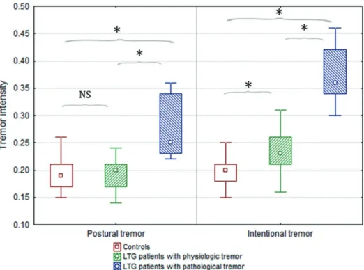 Fig. 2.  Tremor intensity in controls and in lamotrigine-treated patients with physiologic and with pathological tremor.