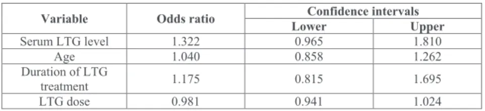 Table 4.  Results of logistic regression.