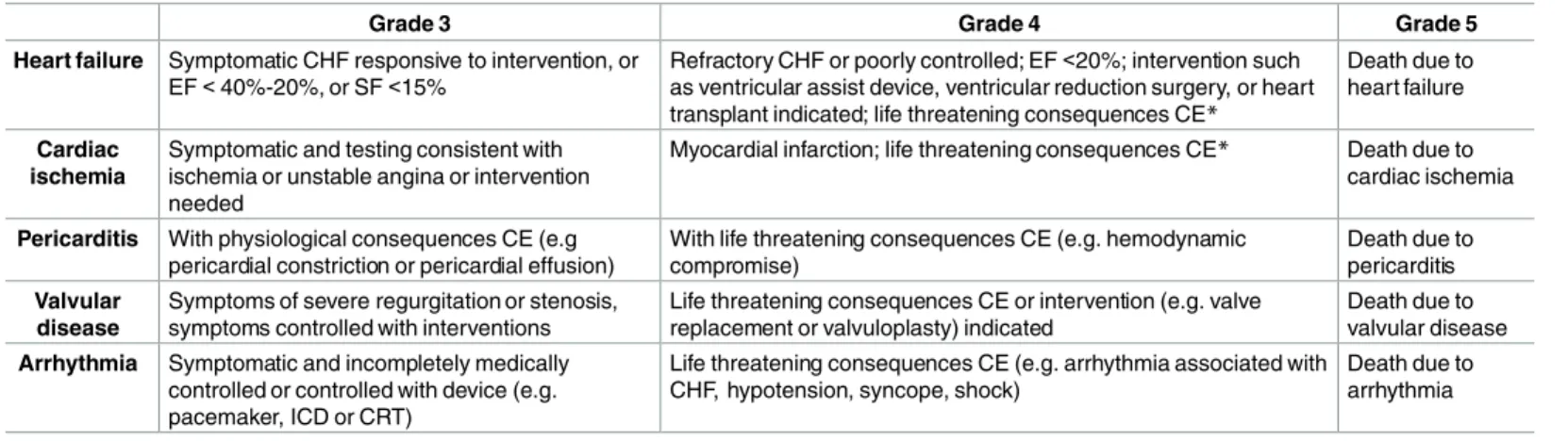 Table 1. Definitions of cardiac events (using CTCAEv3.0 and CTCAEv4.0)*.