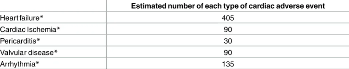 Table 4. Estimated numbers of the separate types of CEs based on the assumption of 750 cardiac cases.