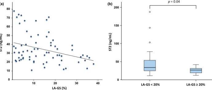 Fig. 1 Left atrial strain and ST2 levels. (a) correlation between plasma soluble suppression of tumorigenicity-2 receptor (ST2) levels and left atrial strain (LA-GS) (r = 0.3, P = 0.009)
