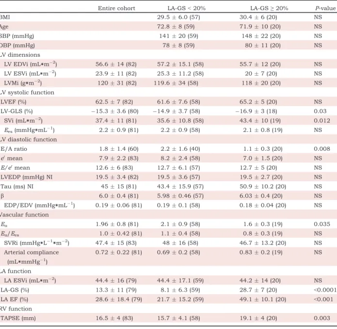 Table 2 Cardiac and vascular geometric and functional measures in the two groups stratified according to LA-GS.