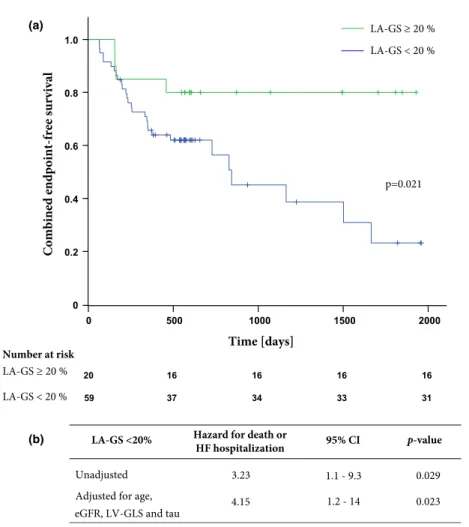 Fig. 3 Left atrial strain and patient outcome. (a) Kaplan – Meier analysis of patients stratified by left atrial strain (LA-GS).