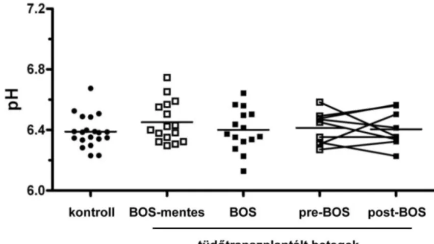 6.45±0.03, p&gt;0.05; 5. ábra). Abban a 9 betegben, akikben a követési idő alatt alakult ki  a BOS, a BOS kialakulása előtt és utána az EBC kémhatása szintén megegyezett   (pre-BOS:  6.41±0.04  vs