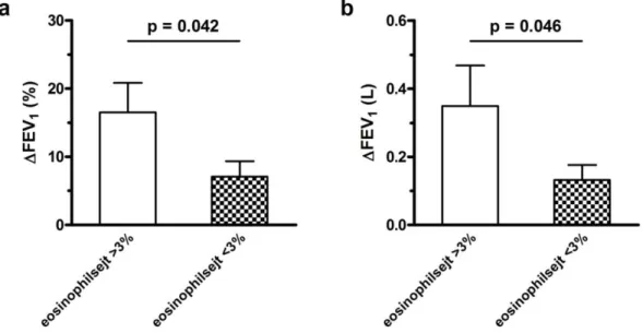 9. ábra. FEV 1 -változás mértéke COPD exacerbáció kezelése során 