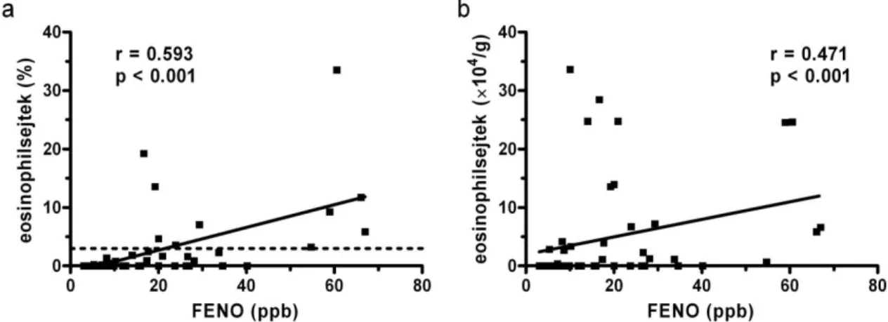 10. ábra. A FENO koncentrációjának és a köpet eosinophilsejtszámának összefüggése  COPD exacerbációban 