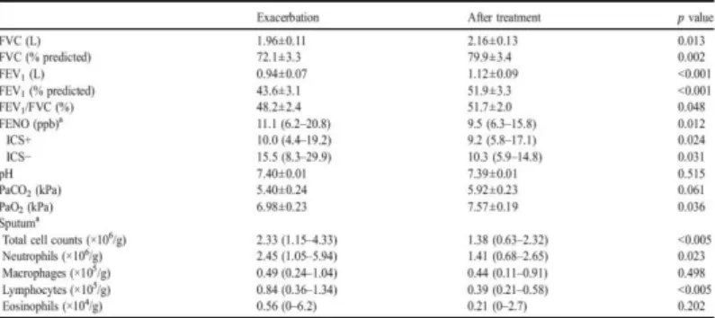 Table 1. Pulmonary function, FENO, blood gases, total and differential sputum  cell counts in COPD patients at hospitalization for exacerbations and at 