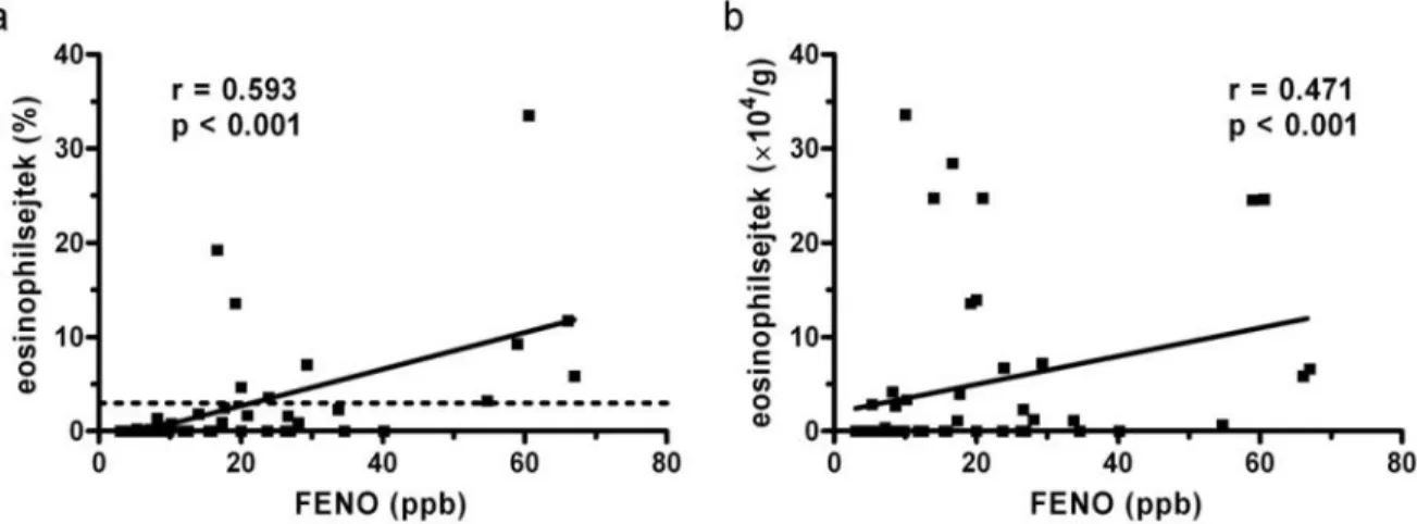 5. ábra. A FENO koncentrációjának és a köpet eosinophilsejtszámának összefüggése COPD  exacerbációban 