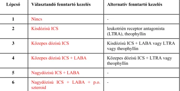 3. táblázat Az asztma lépcsőzetes kezelése a terhesség során 