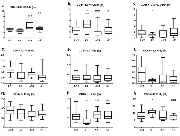 13. ábra Az IL-17+ sejtek prevalenciája a CD4+, CD8+ és CD56+ limfociták között (a- (a-c) és a teljes limfocita populációban (d-f), valamint az IL-17– sejtek prevalenciája a teljes  limfocita populációban (g-i) az ENT, ET, ANT és AT csoportokban