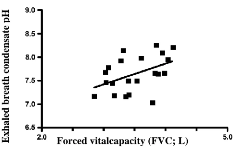 Figure 2. Relation between exhaled breath condensate pH and forced expiratory vital  capacity in asthmatic pregnants (r = 0.45, p = 0.039, n = 21)