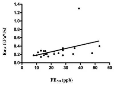 9. ábra. Pozitív korreláció a FE NO  és légúti áramlási ellenállás között asztmás  terhességben (n = 22; Spearman r = 0,49; p = 0,02)