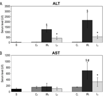 Figure 5. Serum level of ALT and AST. Ischemic-reperfusion injury of the liver led to an increase in serum activities of alanine aminotransferase (ALT) and aspartate aminotransferase (AST).A: Serum levels of ALT significantly decreased in the levosimendan 