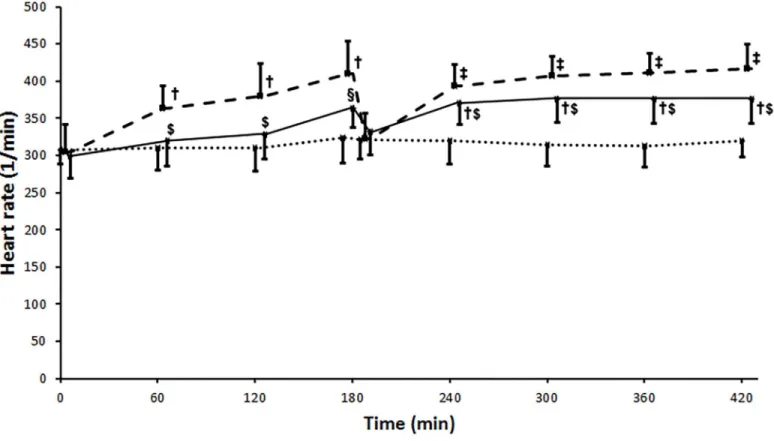 Fig 2. Heart rate. Heart rate increased significantly from the baseline during ischemia remained elevated during reperfusion in the IR (ischemia- (ischemia-reperfusion) group (broken line)