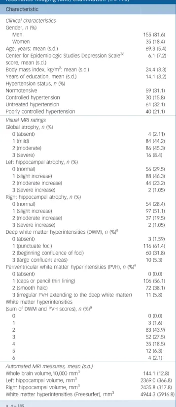Table 2 shows that mean systolic and diastolic pressures were lowest in the normotensive group, and highest in the group with poorly controlled hypertension and those with untreated or controlled hypertension between these two groups