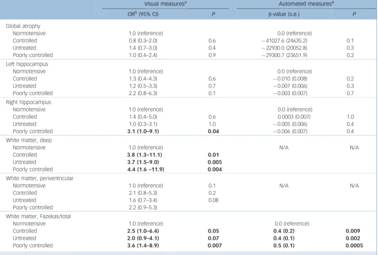 Table 3 Cross-sectional association between blood pressure and magnetic resonance imaging (MRI) brain measures