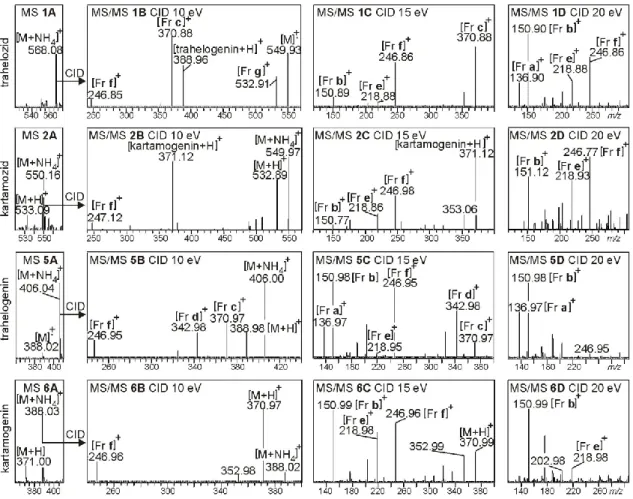 9. ábra. A trahelozid (1A – 1D), kartamozid (2A – 2D), trahelogenin (5A – 5D) és  kartamogenin (6A – 6D) LC-ESI-MS/MS spektrumai