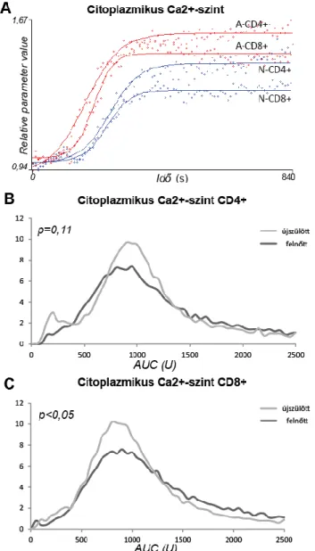 12. ábra: A fitohemagglutinin indukálta kinetikus változások a [Ca 2+ ] c  újszülött és  felnőtt CD4+ és CD8+ T-sejtekben
