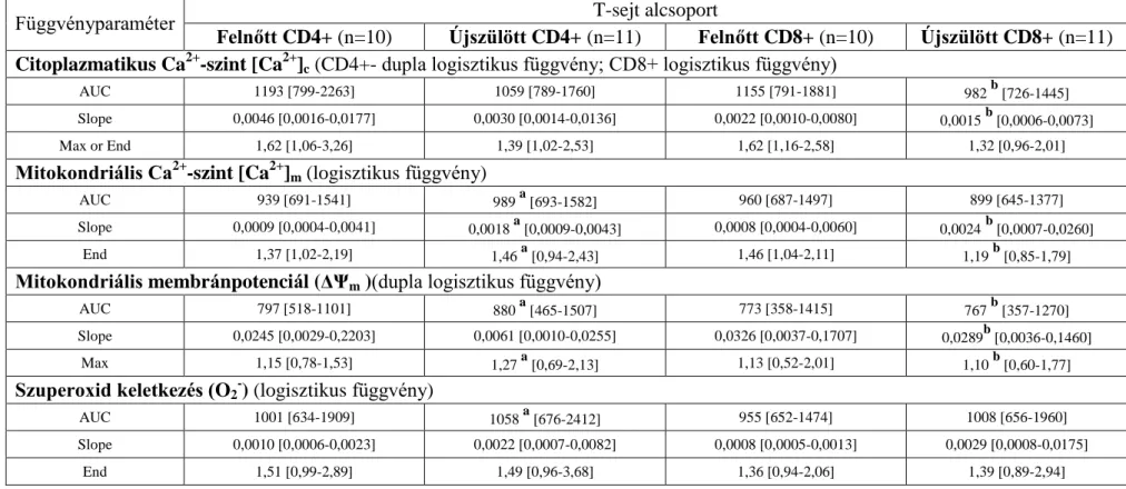 9. táblázat: A fitohemagglutinin hatása az újszülött és felnőtt CD4+ és CD8+ T-sejt alcsoportokra