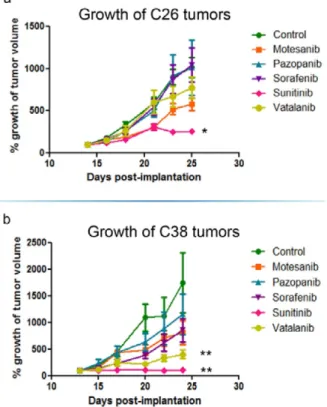 Figure 4. In vivo growth inhibition of C26 and C38 tumors. Balb/C (C26) and  C57Bl/6 (C38) mice were randomized to receive either vehicle (n=6) or 100 mg/kg  RTKI (n=6/subgroup) treatment p.o