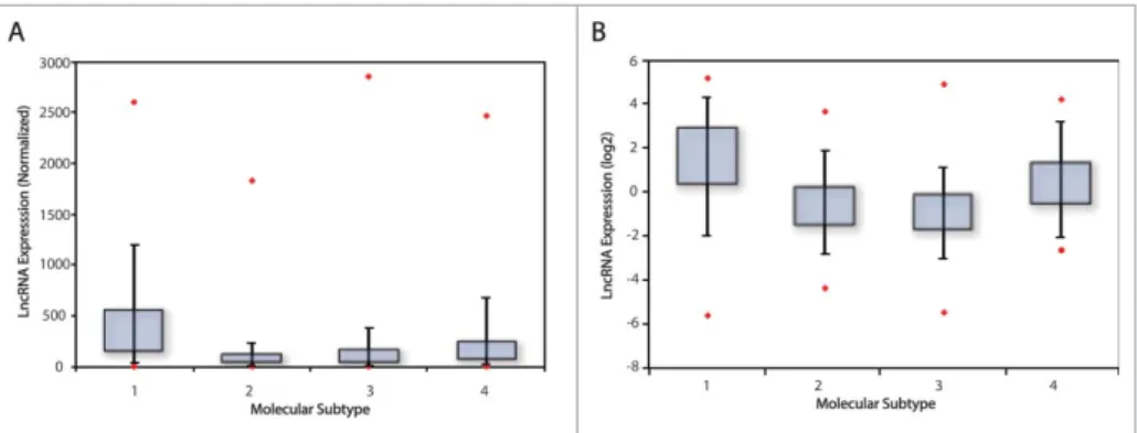 Figure 1. LncRNA expression in breast cancer patient populations which was acquired using an Affymetrix U133A array dataset, and is depicted by box-whisker-plots