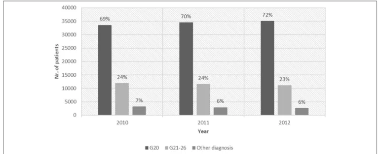 FIGURE 2 | Refill of N04 ATC drugs: with G20 diagnosis, with G21–26 diagnosis and with other diagnosis codes between 2010 and 2012.
