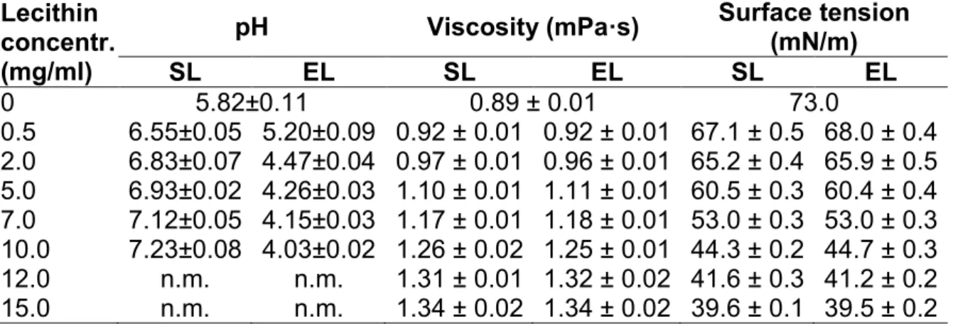 Tab. 2.  pH, viscosity, and surface tension of liposomal samples prepared from soybean  (SL) or egg yolk (EL) lecithin with various lipid concentrations