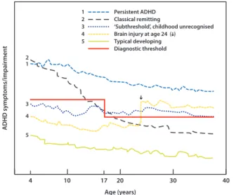 Fig. 1 Theoretical developmental trajectories of ADHD across the lifespan. Details are given in the text.