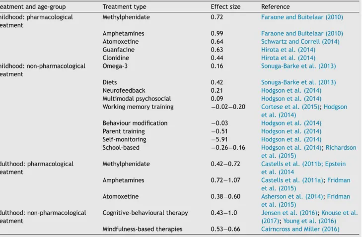 Table 1 Reported effect sizes (standardised mean difference) from meta-analysis for studies of treatment efﬁcacy for ADHD core symptoms in childhood and adulthood.