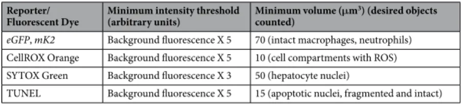 Table 3.  Image Analysis Parameters for Confocal Liver Imaging.