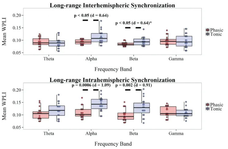 Figure 2.  Long-range interhemispheric and intrahemispheric WPLI in phasic and tonic REM periods in different frequency bands