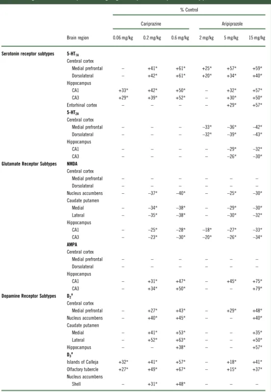 TABLE 1. Changes in forebrain receptors following long-term exposure to cariprazine and aripiprazole