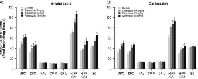 FIGURE 2. Long-term effects of cariprazine and aripiprazole on serotonin 5-HT 2A receptors