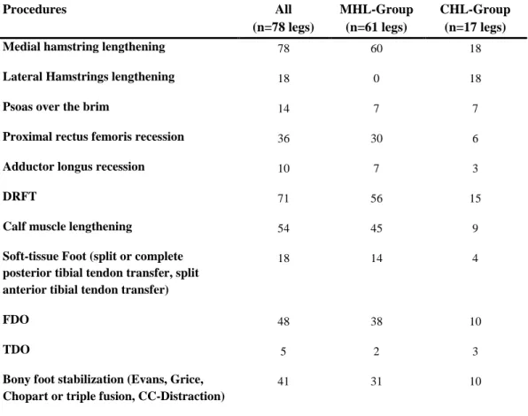 8. Table: Number of surgical procedures performed in single event multilevel surgery (9) 