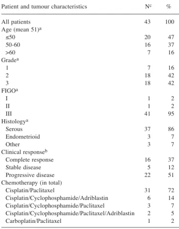 Table II. Chemosensitivity to cisplatin (IC 50 value) and immunoreactivity score of ERβ and Ki67 expression in human ovarian carcinoma cell lines