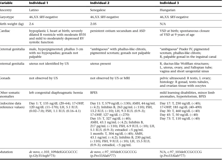 Table 1. Phenotypes, Genotypes, and Investigation of Three Children with Frameshift Mutations in NR2F2