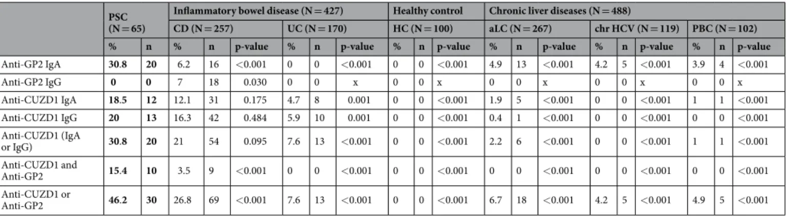 Table 1.  Target-specific anti-pancreatic antibodies (PAbs) in patients with primary sclerosing cholangitis  (PSC) and various healthy and diseases control groups