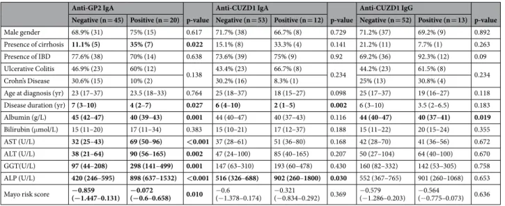 Table 2.  Associations between different target-specific anti-pancreatic antibodies (PAbs) and clinical or  laboratory characteristics of primary sclerosing cholangitis (PSC) at enrolment