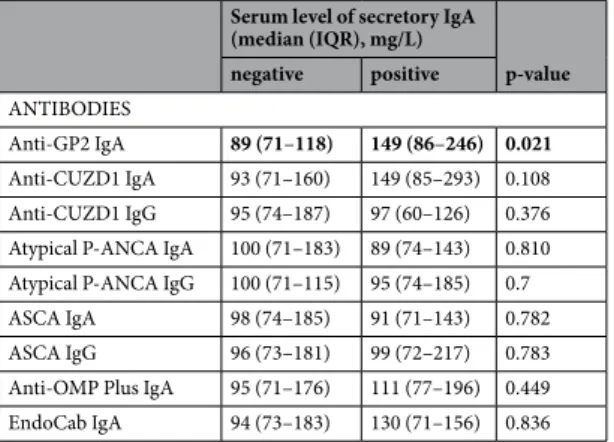 Table 3.  Serum level of total secretory (s)IgA (mg/L) according to the different serologic antibody statuses