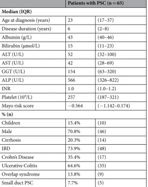 Table 4.  Clinical and laboratory characteristics of patients with primary sclerosing cholangitis (PSC)