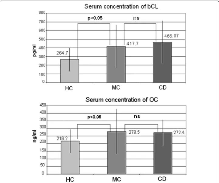 Figure 1 Serum beta-crosslaps and osteocalcin concentrations were higher in microscopic colitis and Crohn ’ s disease patients than in healthy controls