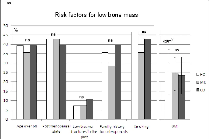 Figure 2 Risk factors regarding low bone mass occur with a similar frequency among patients with Crohn ’ s disease, microscopic colitis and healthy subjects