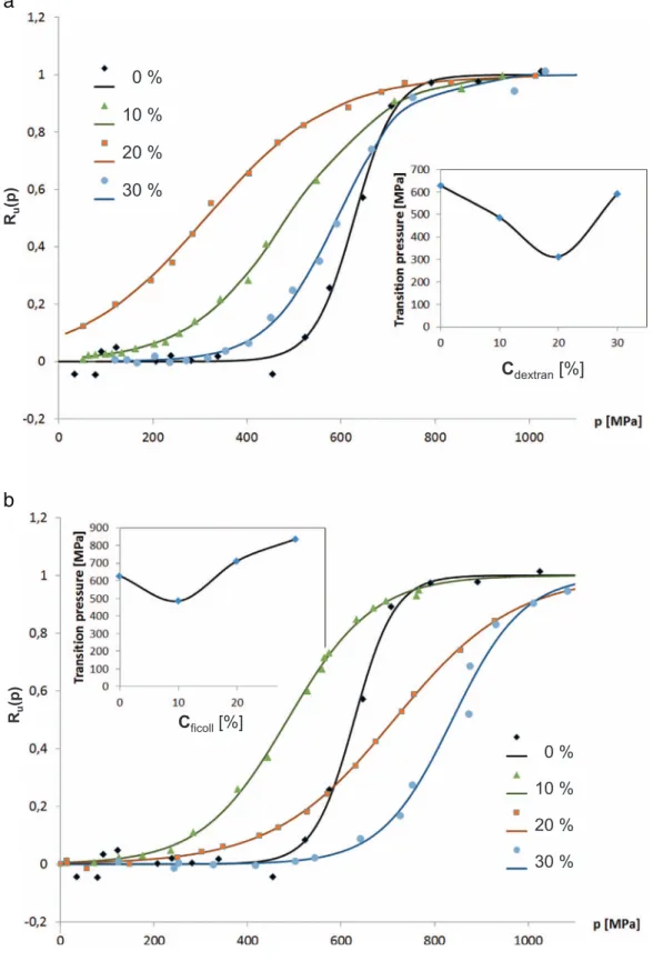 Fig. 5. Normalized transition curves of the pressure-unfolding of BSA in case of increasing dextran (a) and Ficoll (b)  con-centrations