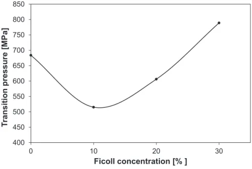 Fig. 6. The unfolding pressure (p 1/2 ) versus Ficoll concentration in case of lysozyme.