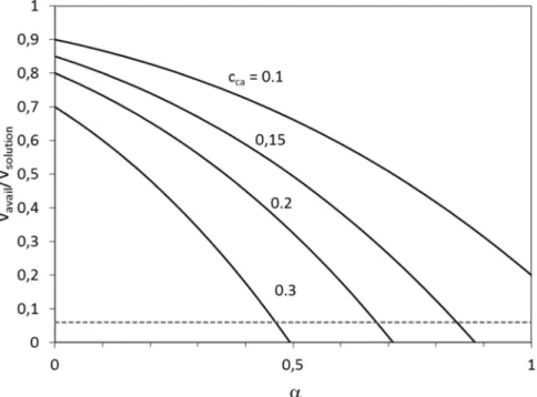 Fig. 8. Available volume fraction as function of α calculated from the Eq. (9). See the text for the details of the calculation.