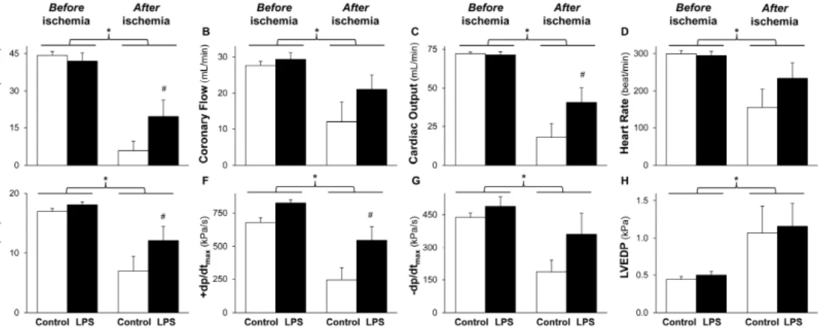 Figure 1. LPS pretreatment improves post-ischemic cardiac function. The figure shows cardiac functional  parameters (A–H)